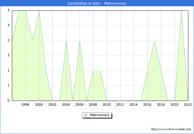 Numero de Matrimonios en el municipio de Santibez el Alto desde 1996 hasta el 2022 