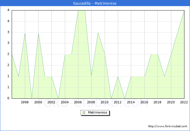 Numero de Matrimonios en el municipio de Saucedilla desde 1996 hasta el 2022 
