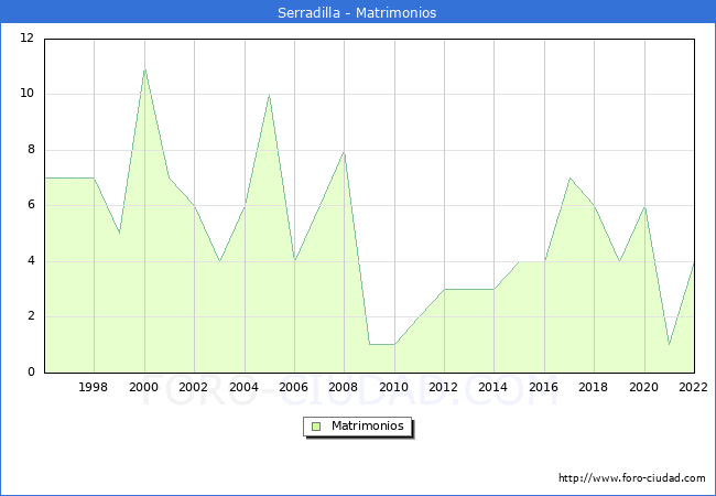Numero de Matrimonios en el municipio de Serradilla desde 1996 hasta el 2022 