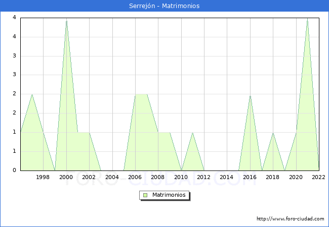 Numero de Matrimonios en el municipio de Serrejn desde 1996 hasta el 2022 