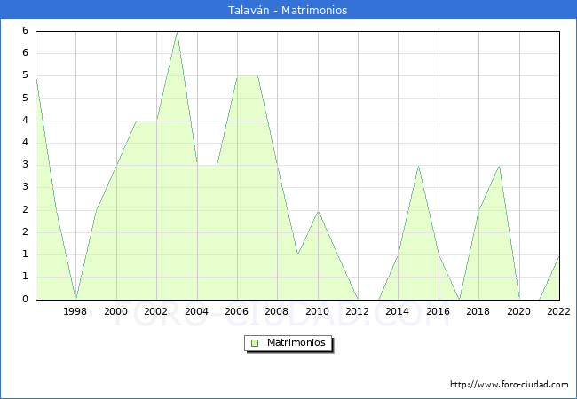 Numero de Matrimonios en el municipio de Talavn desde 1996 hasta el 2022 