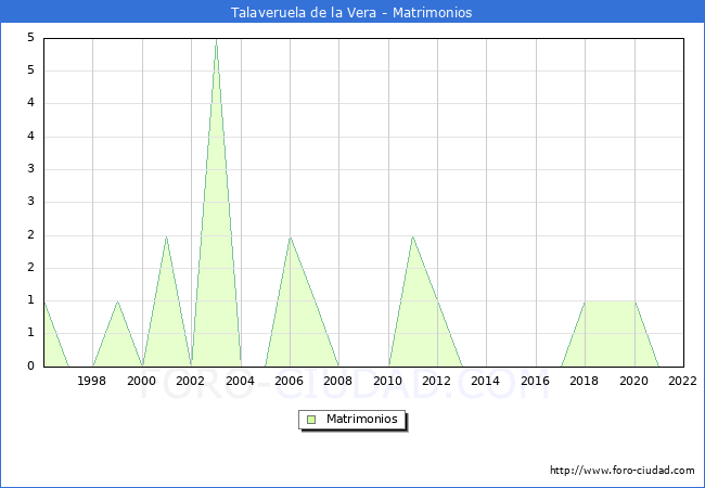 Numero de Matrimonios en el municipio de Talaveruela de la Vera desde 1996 hasta el 2022 