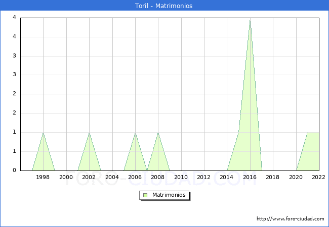 Numero de Matrimonios en el municipio de Toril desde 1996 hasta el 2022 