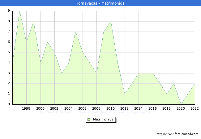 Numero de Matrimonios en el municipio de Tornavacas desde 1996 hasta el 2022 