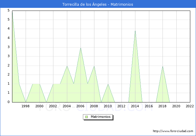 Numero de Matrimonios en el municipio de Torrecilla de los ngeles desde 1996 hasta el 2022 