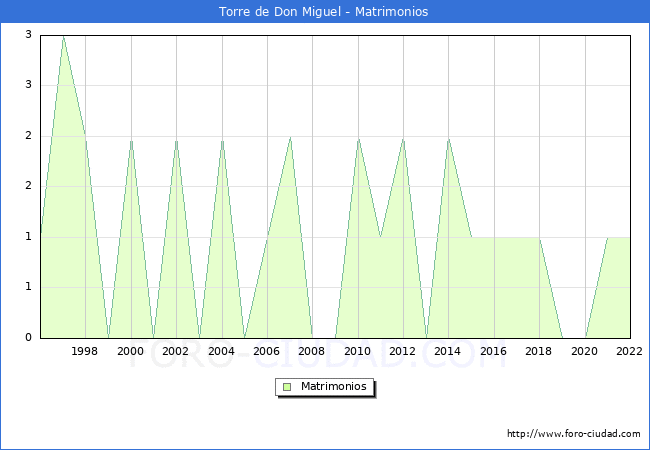 Numero de Matrimonios en el municipio de Torre de Don Miguel desde 1996 hasta el 2022 