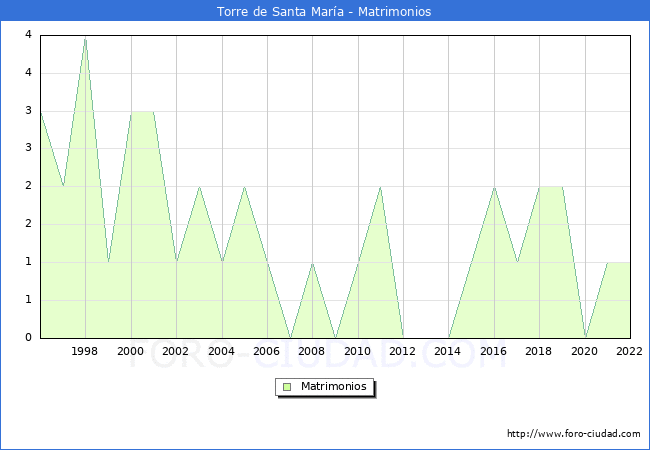 Numero de Matrimonios en el municipio de Torre de Santa Mara desde 1996 hasta el 2022 