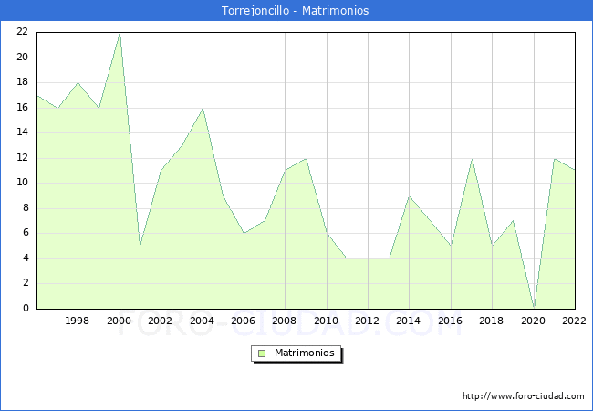 Numero de Matrimonios en el municipio de Torrejoncillo desde 1996 hasta el 2022 