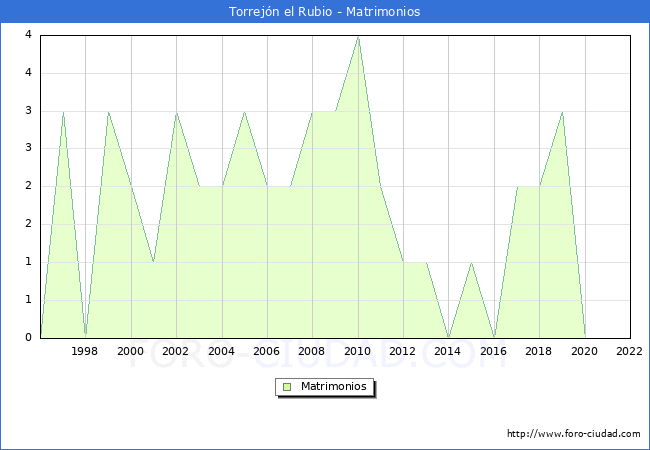Numero de Matrimonios en el municipio de Torrejn el Rubio desde 1996 hasta el 2022 