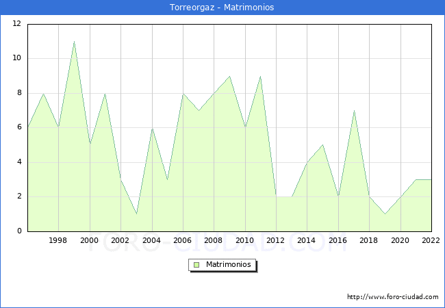 Numero de Matrimonios en el municipio de Torreorgaz desde 1996 hasta el 2022 
