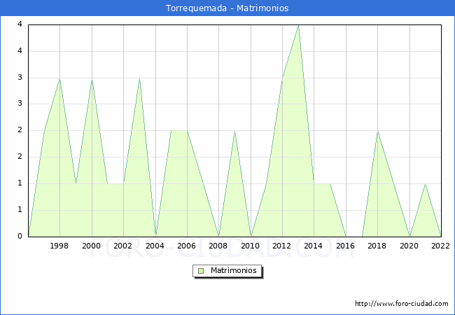 Numero de Matrimonios en el municipio de Torrequemada desde 1996 hasta el 2022 