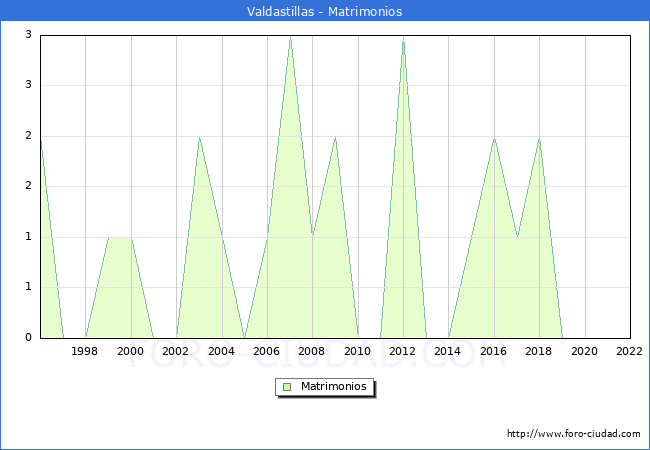 Numero de Matrimonios en el municipio de Valdastillas desde 1996 hasta el 2022 