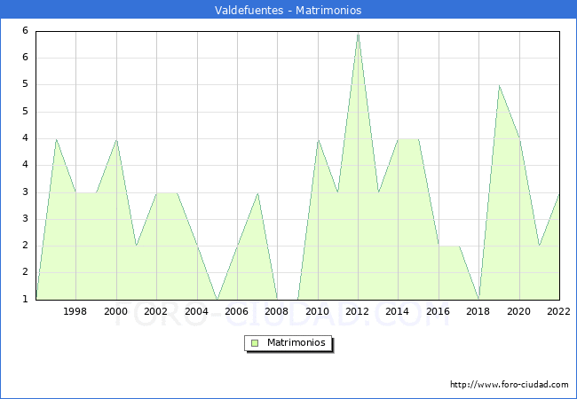 Numero de Matrimonios en el municipio de Valdefuentes desde 1996 hasta el 2022 