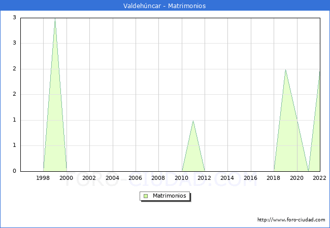 Numero de Matrimonios en el municipio de Valdehncar desde 1996 hasta el 2022 