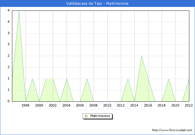 Numero de Matrimonios en el municipio de Valdelacasa de Tajo desde 1996 hasta el 2022 
