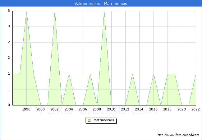 Numero de Matrimonios en el municipio de Valdemorales desde 1996 hasta el 2022 