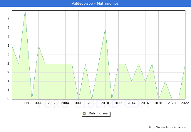 Numero de Matrimonios en el municipio de Valdeobispo desde 1996 hasta el 2022 