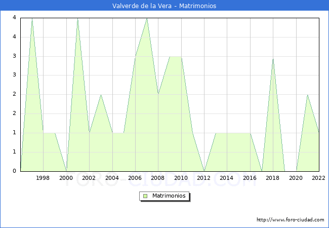 Numero de Matrimonios en el municipio de Valverde de la Vera desde 1996 hasta el 2022 