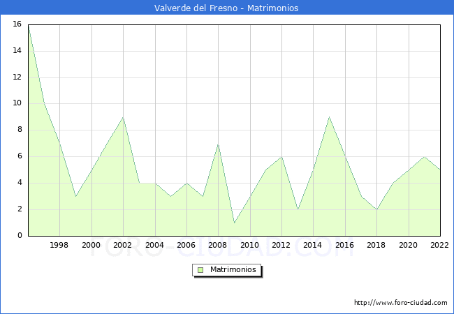 Numero de Matrimonios en el municipio de Valverde del Fresno desde 1996 hasta el 2022 