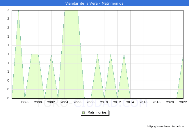 Numero de Matrimonios en el municipio de Viandar de la Vera desde 1996 hasta el 2022 