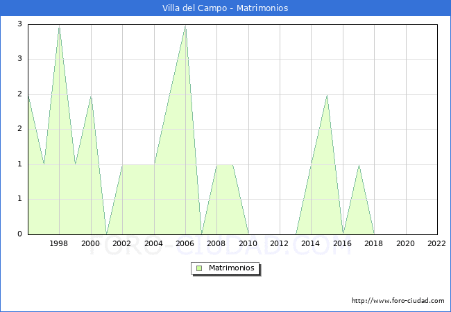 Numero de Matrimonios en el municipio de Villa del Campo desde 1996 hasta el 2022 