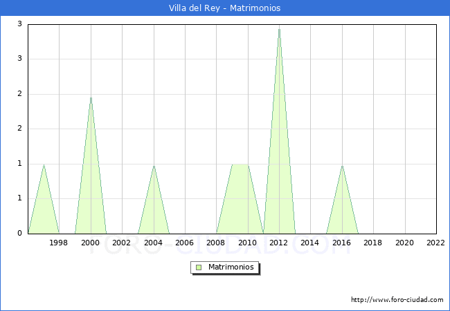 Numero de Matrimonios en el municipio de Villa del Rey desde 1996 hasta el 2022 