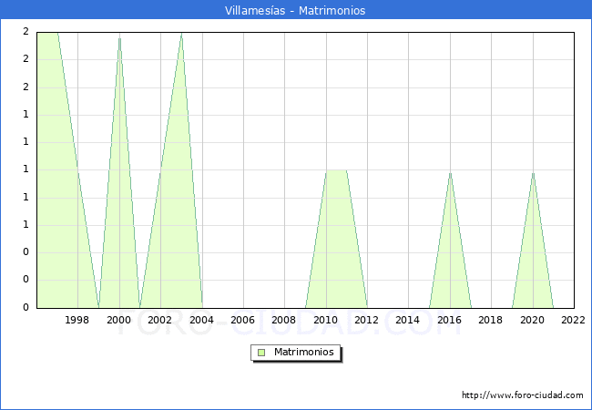 Numero de Matrimonios en el municipio de Villamesas desde 1996 hasta el 2022 