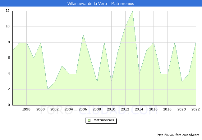 Numero de Matrimonios en el municipio de Villanueva de la Vera desde 1996 hasta el 2022 