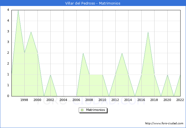 Numero de Matrimonios en el municipio de Villar del Pedroso desde 1996 hasta el 2022 