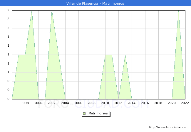 Numero de Matrimonios en el municipio de Villar de Plasencia desde 1996 hasta el 2022 