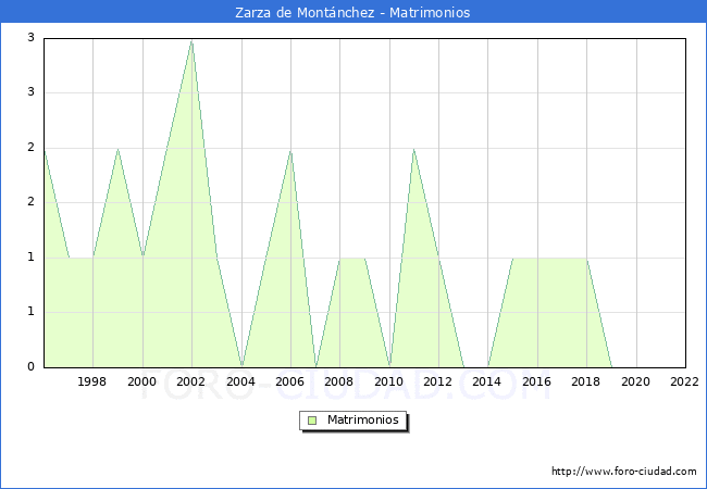 Numero de Matrimonios en el municipio de Zarza de Montnchez desde 1996 hasta el 2022 