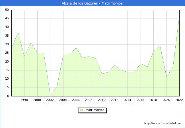 Numero de Matrimonios en el municipio de Alcal de los Gazules desde 1996 hasta el 2022 