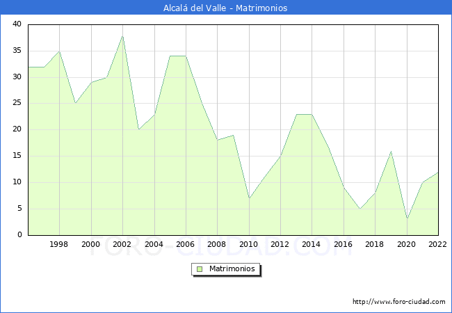 Numero de Matrimonios en el municipio de Alcal del Valle desde 1996 hasta el 2022 