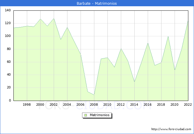 Numero de Matrimonios en el municipio de Barbate desde 1996 hasta el 2022 