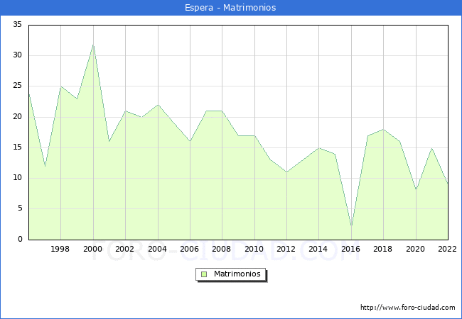 Numero de Matrimonios en el municipio de Espera desde 1996 hasta el 2022 