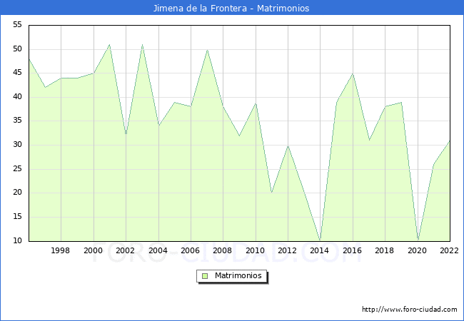 Numero de Matrimonios en el municipio de Jimena de la Frontera desde 1996 hasta el 2022 