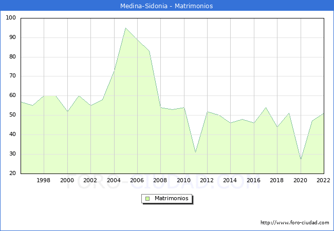 Numero de Matrimonios en el municipio de Medina-Sidonia desde 1996 hasta el 2022 