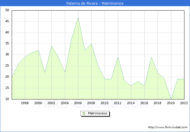 Numero de Matrimonios en el municipio de Paterna de Rivera desde 1996 hasta el 2022 
