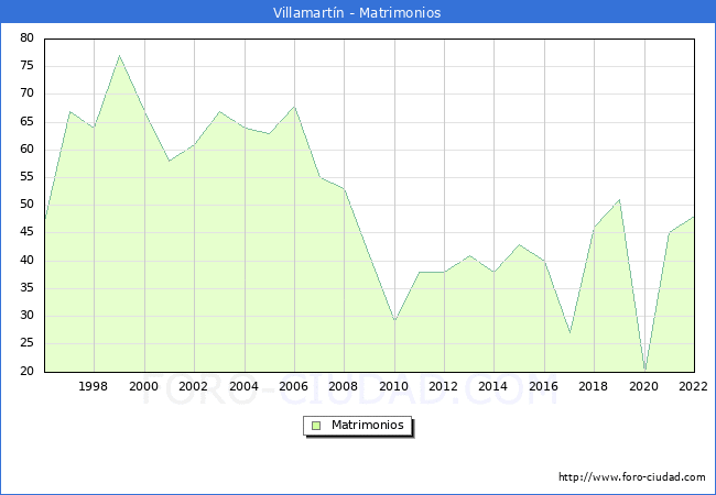Numero de Matrimonios en el municipio de Villamartn desde 1996 hasta el 2022 