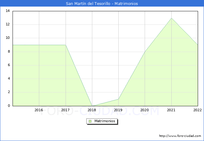 Numero de Matrimonios en el municipio de San Martn del Tesorillo desde 2015 hasta el 2022 
