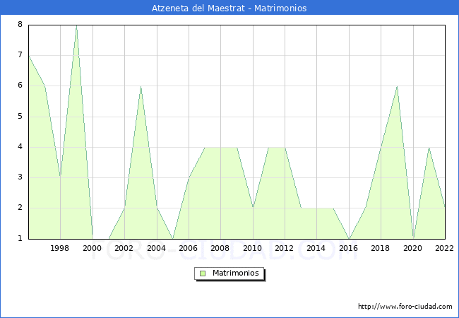 Numero de Matrimonios en el municipio de Atzeneta del Maestrat desde 1996 hasta el 2022 