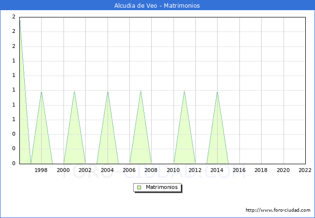 Numero de Matrimonios en el municipio de Alcudia de Veo desde 1996 hasta el 2022 