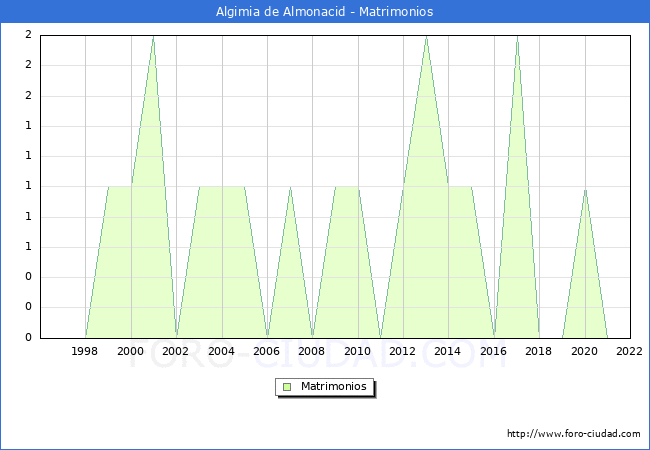 Numero de Matrimonios en el municipio de Algimia de Almonacid desde 1996 hasta el 2022 