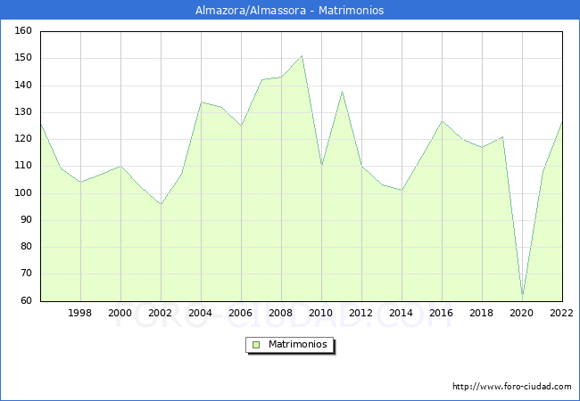 Numero de Matrimonios en el municipio de Almazora/Almassora desde 1996 hasta el 2022 