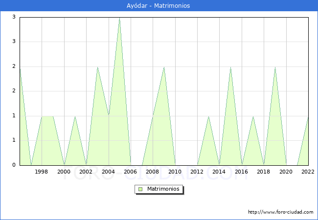 Numero de Matrimonios en el municipio de Aydar desde 1996 hasta el 2022 