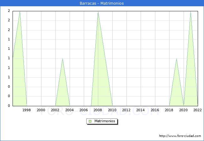 Numero de Matrimonios en el municipio de Barracas desde 1996 hasta el 2022 
