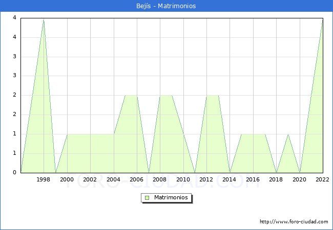 Numero de Matrimonios en el municipio de Bejs desde 1996 hasta el 2022 