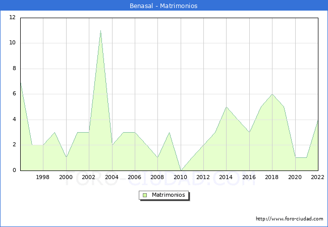 Numero de Matrimonios en el municipio de Benasal desde 1996 hasta el 2022 