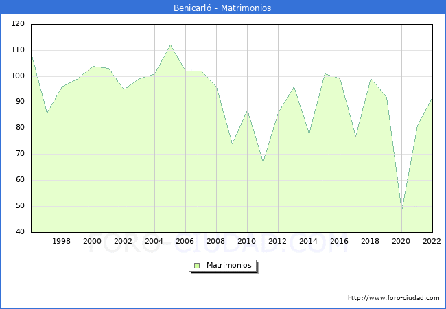 Numero de Matrimonios en el municipio de Benicarl desde 1996 hasta el 2022 