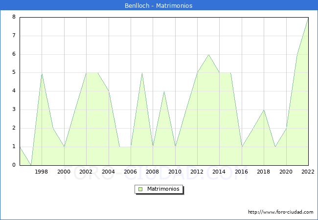 Numero de Matrimonios en el municipio de Benlloch desde 1996 hasta el 2022 